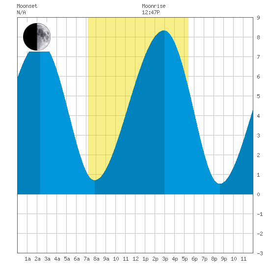Buffalo River entrance tide chart for Friday, December 10, 2021