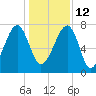 Buffalo River entrance tide chart for Sunday, December 12, 2021