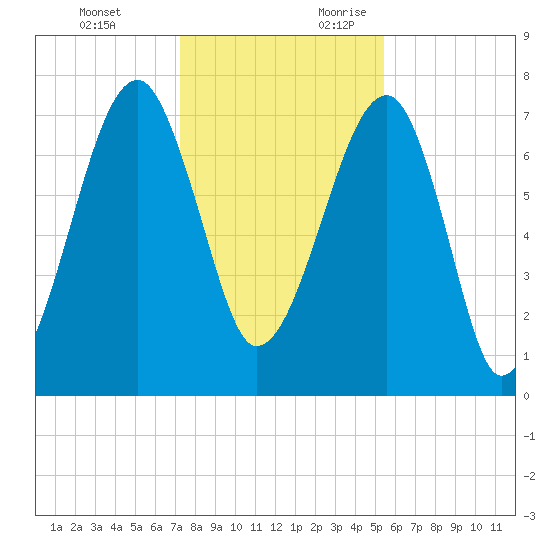 Buffalo River entrance tide chart for Monday, December 13, 2021