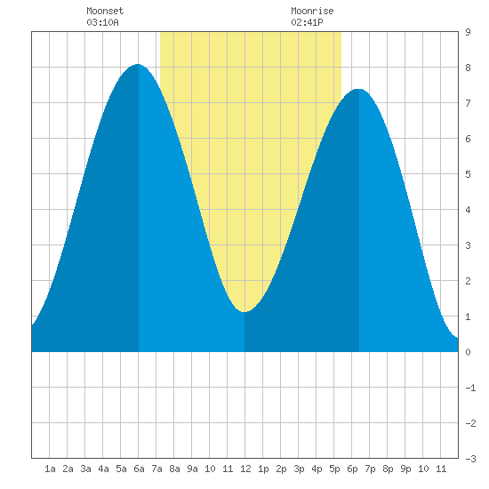 Buffalo River entrance tide chart for Tuesday, December 14, 2021