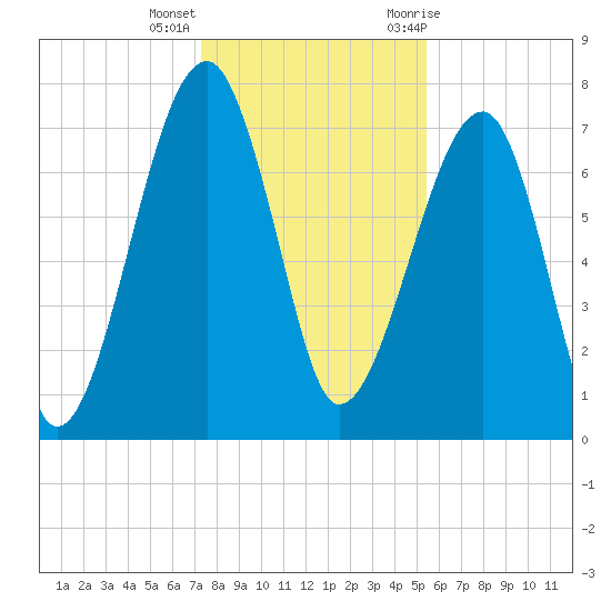 Buffalo River entrance tide chart for Thursday, December 16, 2021