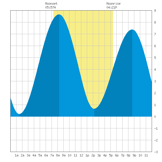 Buffalo River entrance tide chart for Friday, December 17, 2021