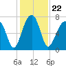 Buffalo River entrance tide chart for Wednesday, December 22, 2021