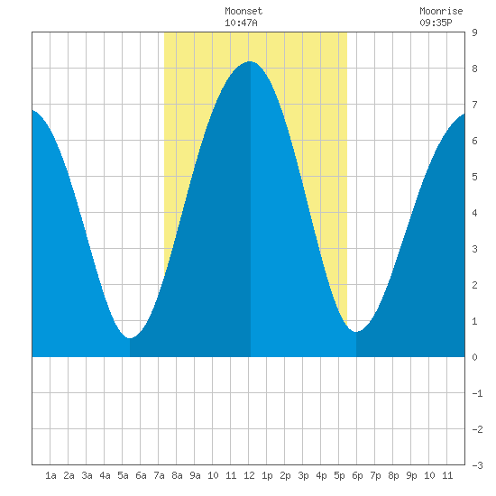 Buffalo River entrance tide chart for Thursday, December 23, 2021