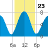 Buffalo River entrance tide chart for Thursday, December 23, 2021