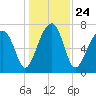 Buffalo River entrance tide chart for Friday, December 24, 2021