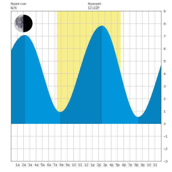 Buffalo River entrance tide chart for Sunday, December 26, 2021