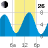 Buffalo River entrance tide chart for Sunday, December 26, 2021