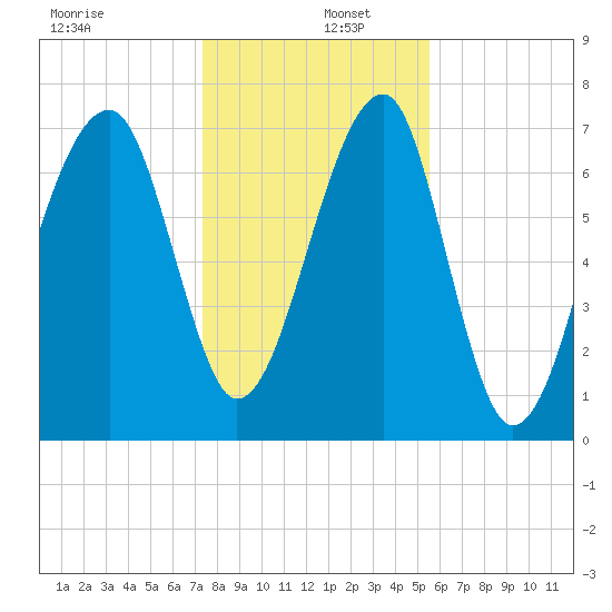 Buffalo River entrance tide chart for Monday, December 27, 2021