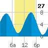 Buffalo River entrance tide chart for Monday, December 27, 2021