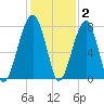 Buffalo River entrance tide chart for Thursday, December 2, 2021
