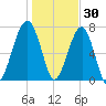 Buffalo River entrance tide chart for Thursday, December 30, 2021