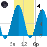 Buffalo River entrance tide chart for Saturday, December 4, 2021