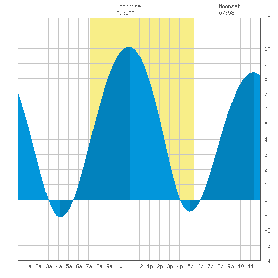 Buffalo River entrance tide chart for Monday, December 6, 2021