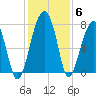 Buffalo River entrance tide chart for Monday, December 6, 2021