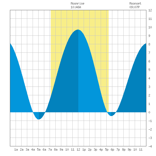 Buffalo River entrance tide chart for Tuesday, December 7, 2021