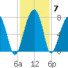 Buffalo River entrance tide chart for Tuesday, December 7, 2021