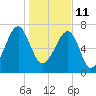 Buffalo River entrance tide chart for Tuesday, January 11, 2022