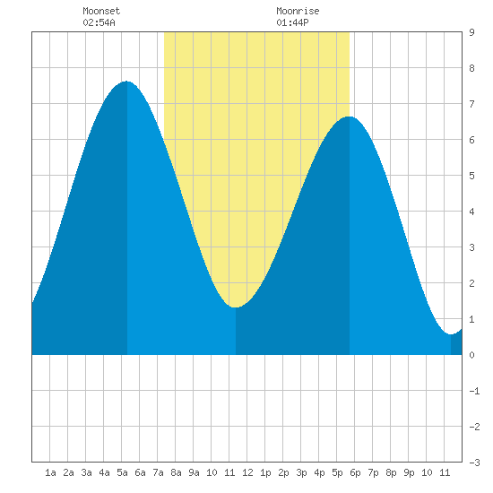 Buffalo River entrance tide chart for Wednesday, January 12, 2022