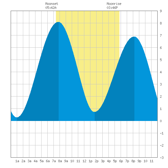 Buffalo River entrance tide chart for Saturday, January 15, 2022
