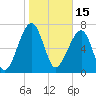 Buffalo River entrance tide chart for Saturday, January 15, 2022