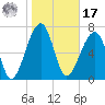 Buffalo River entrance tide chart for Monday, January 17, 2022