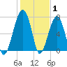 Buffalo River entrance tide chart for Saturday, January 1, 2022