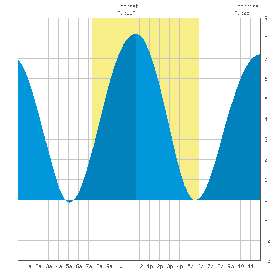 Buffalo River entrance tide chart for Friday, January 21, 2022
