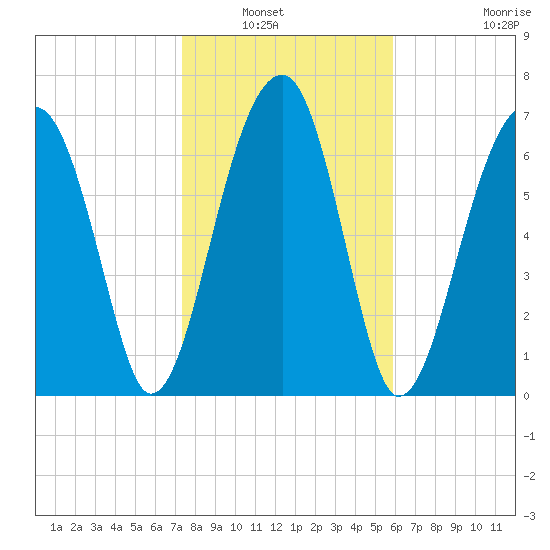 Buffalo River entrance tide chart for Saturday, January 22, 2022