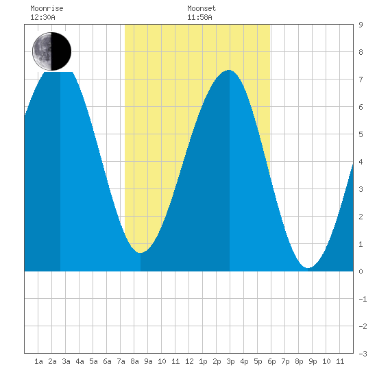 Buffalo River entrance tide chart for Tuesday, January 25, 2022