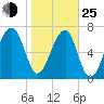 Buffalo River entrance tide chart for Tuesday, January 25, 2022