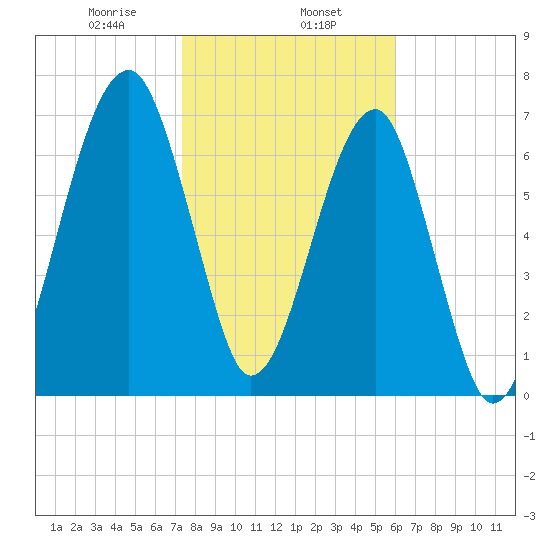 Buffalo River entrance tide chart for Thursday, January 27, 2022