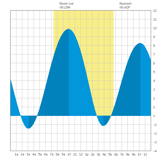 Buffalo River entrance tide chart for Monday, January 3, 2022