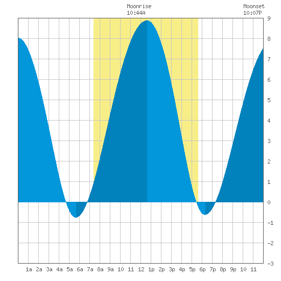 Buffalo River entrance tide chart for Thursday, January 6, 2022