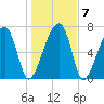 Buffalo River entrance tide chart for Friday, January 7, 2022