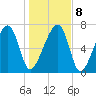 Buffalo River entrance tide chart for Saturday, January 8, 2022