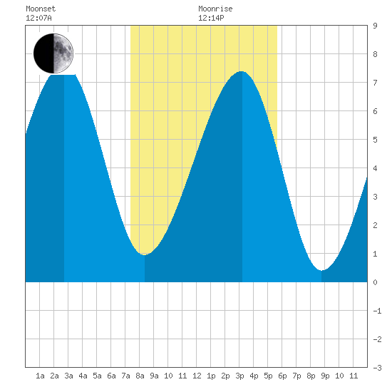 Buffalo River entrance tide chart for Sunday, January 9, 2022