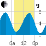 Buffalo River entrance tide chart for Sunday, January 9, 2022