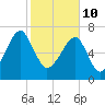 Buffalo River entrance tide chart for Thursday, February 10, 2022
