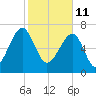 Buffalo River entrance tide chart for Friday, February 11, 2022