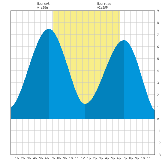 Buffalo River entrance tide chart for Saturday, February 12, 2022