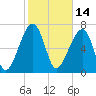 Buffalo River entrance tide chart for Monday, February 14, 2022