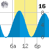 Buffalo River entrance tide chart for Wednesday, February 16, 2022