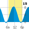 Buffalo River entrance tide chart for Saturday, February 19, 2022