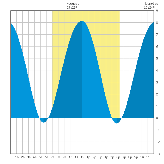 Buffalo River entrance tide chart for Sunday, February 20, 2022
