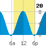 Buffalo River entrance tide chart for Sunday, February 20, 2022