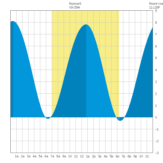 Buffalo River entrance tide chart for Monday, February 21, 2022