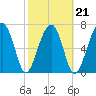 Buffalo River entrance tide chart for Monday, February 21, 2022