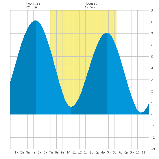 Buffalo River entrance tide chart for Friday, February 25, 2022