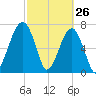 Buffalo River entrance tide chart for Saturday, February 26, 2022